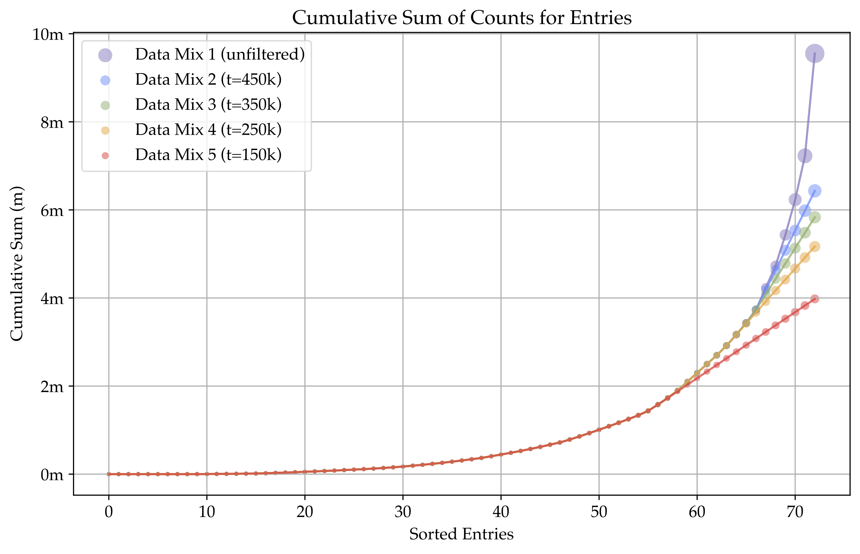 Data Balancing via Applying Thresholds on Data Sources
