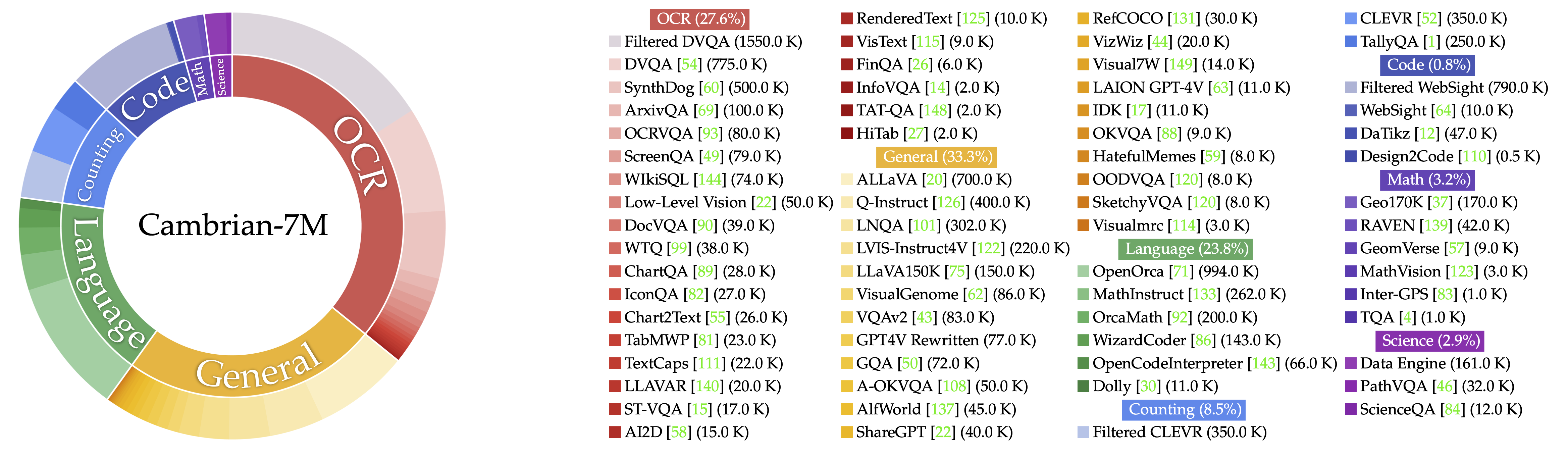 Cambrian-7M: A Large-Scale Curated Instruction Tuning Dataset for Training MLLM
