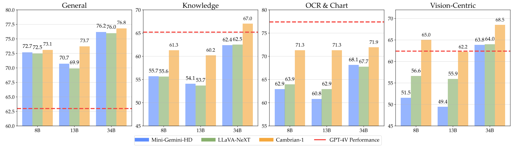 Cambrian-1 outperforms other open-source models and achieves comparable performance with proprietary models