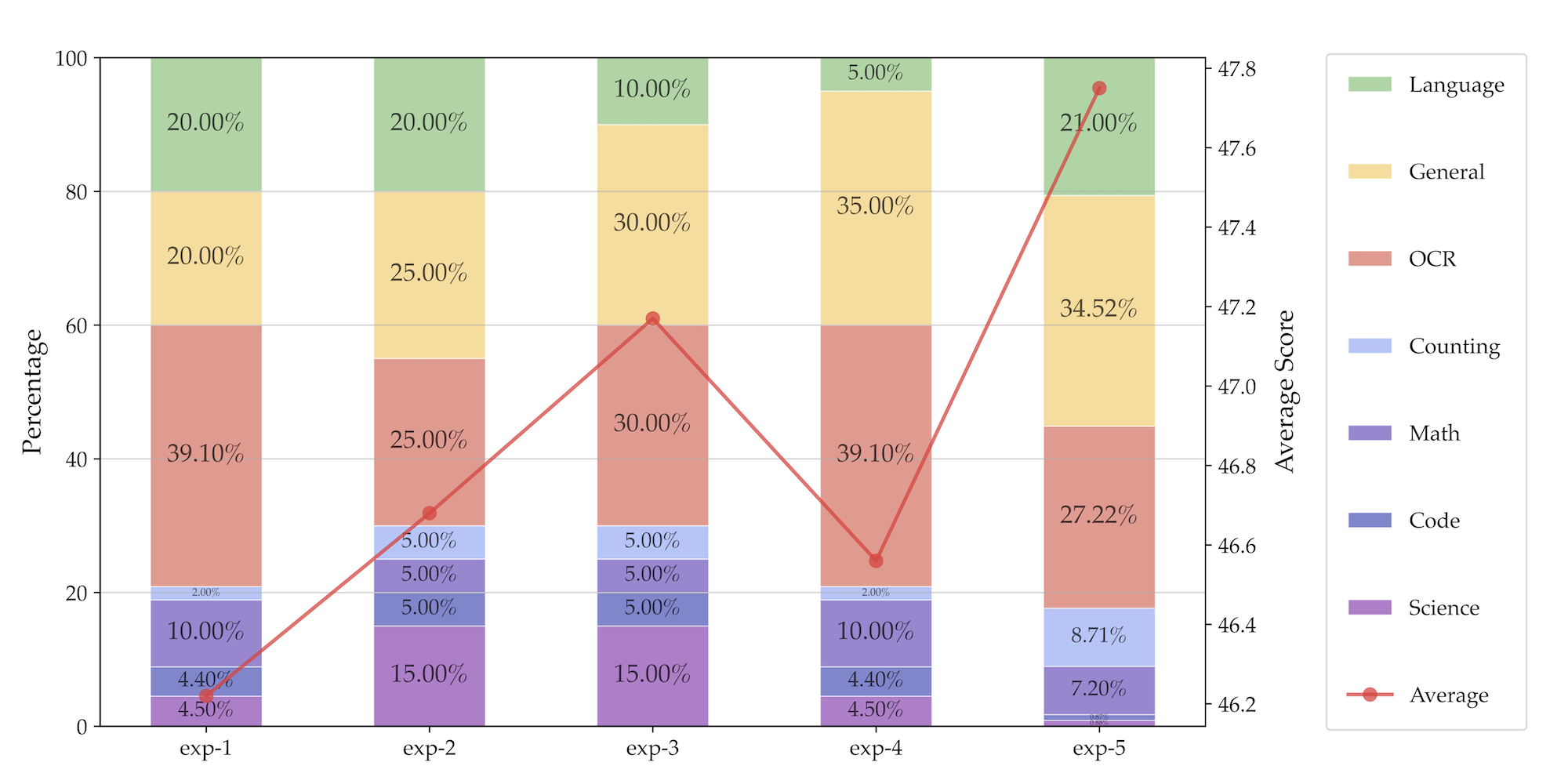 Exploring instruction tuning data mixture ratios