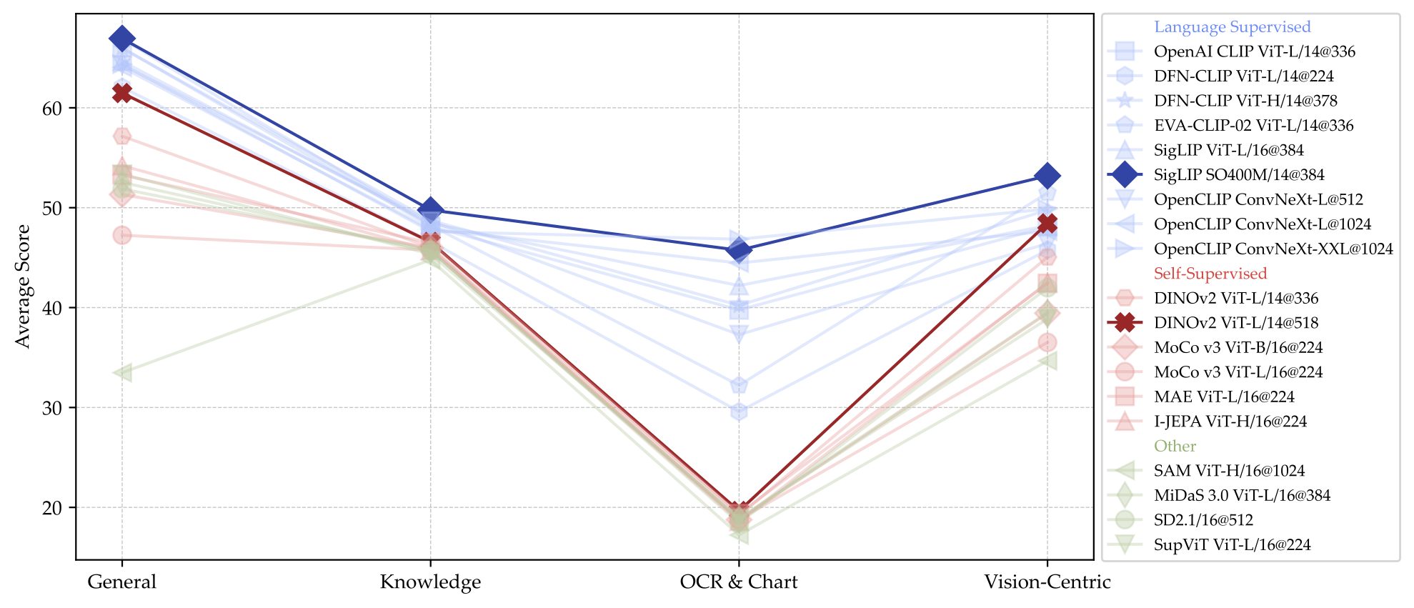 MLLMs as an interface to evaluate visual representations