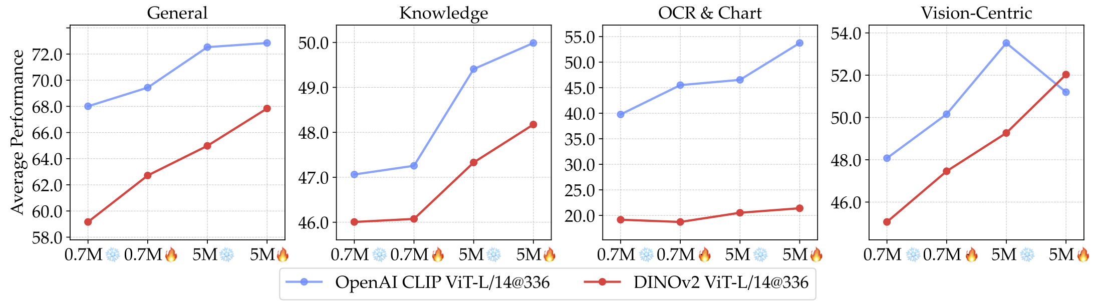 Narrowing the gap between CLIP and SSL models