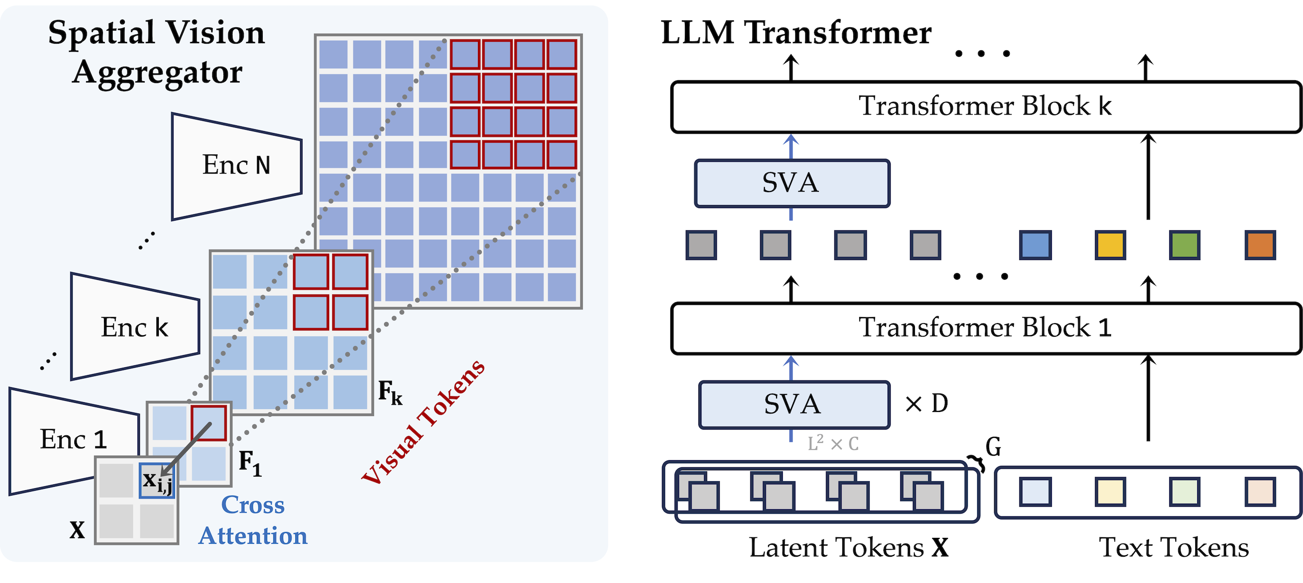 Spatial Vision Aggregator (SVA)