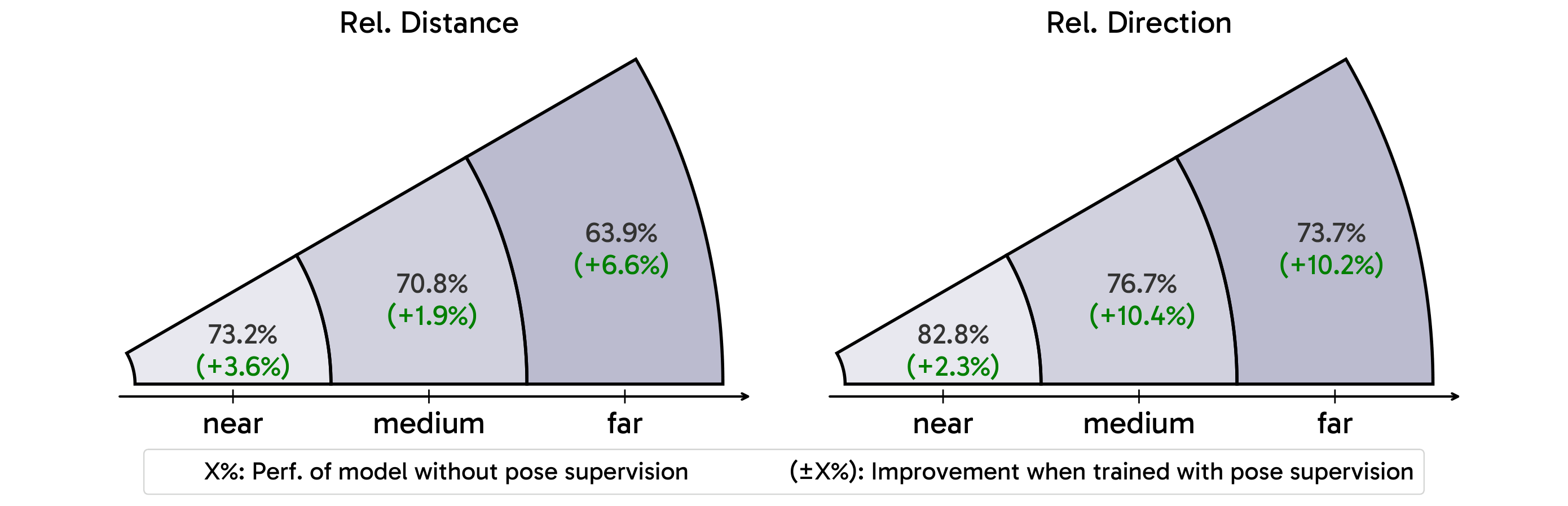 Improvement vs object distance