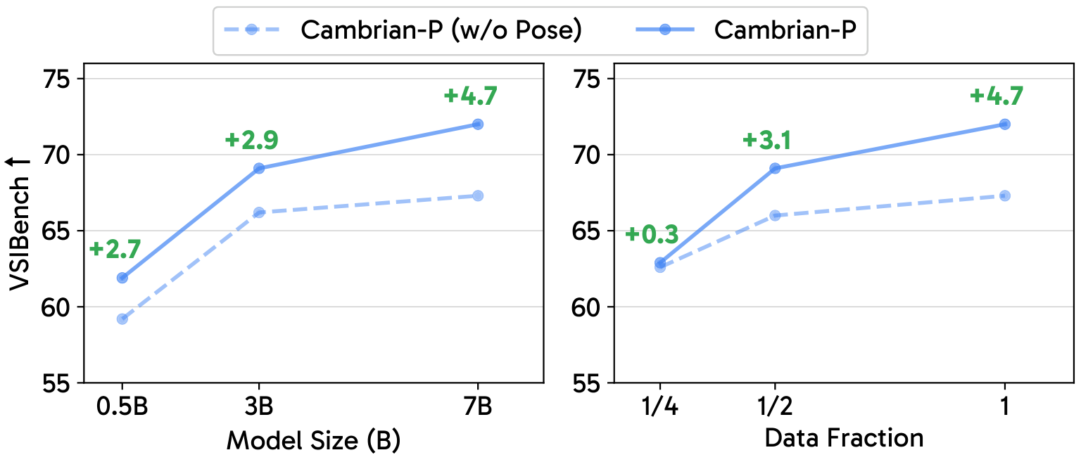 Scaling of Cambrian-P (VQA)