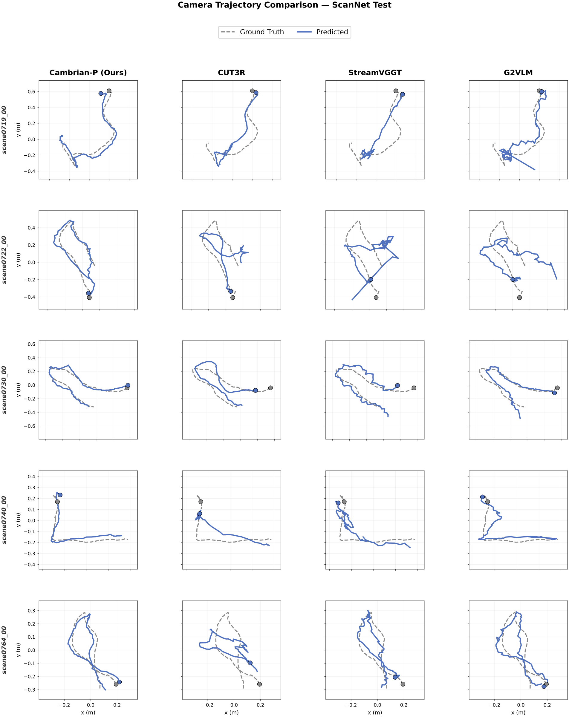 Pose trajectories on ScanNet test scenes