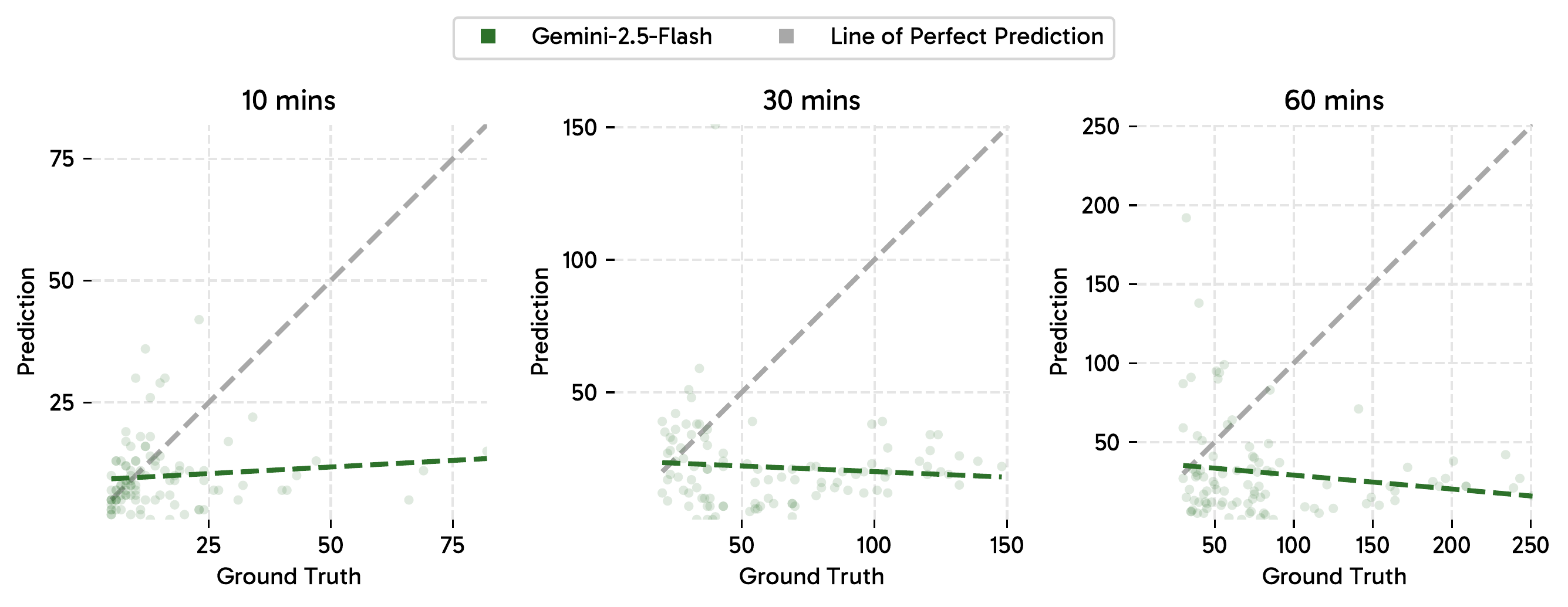 Count prediction distribution analysis