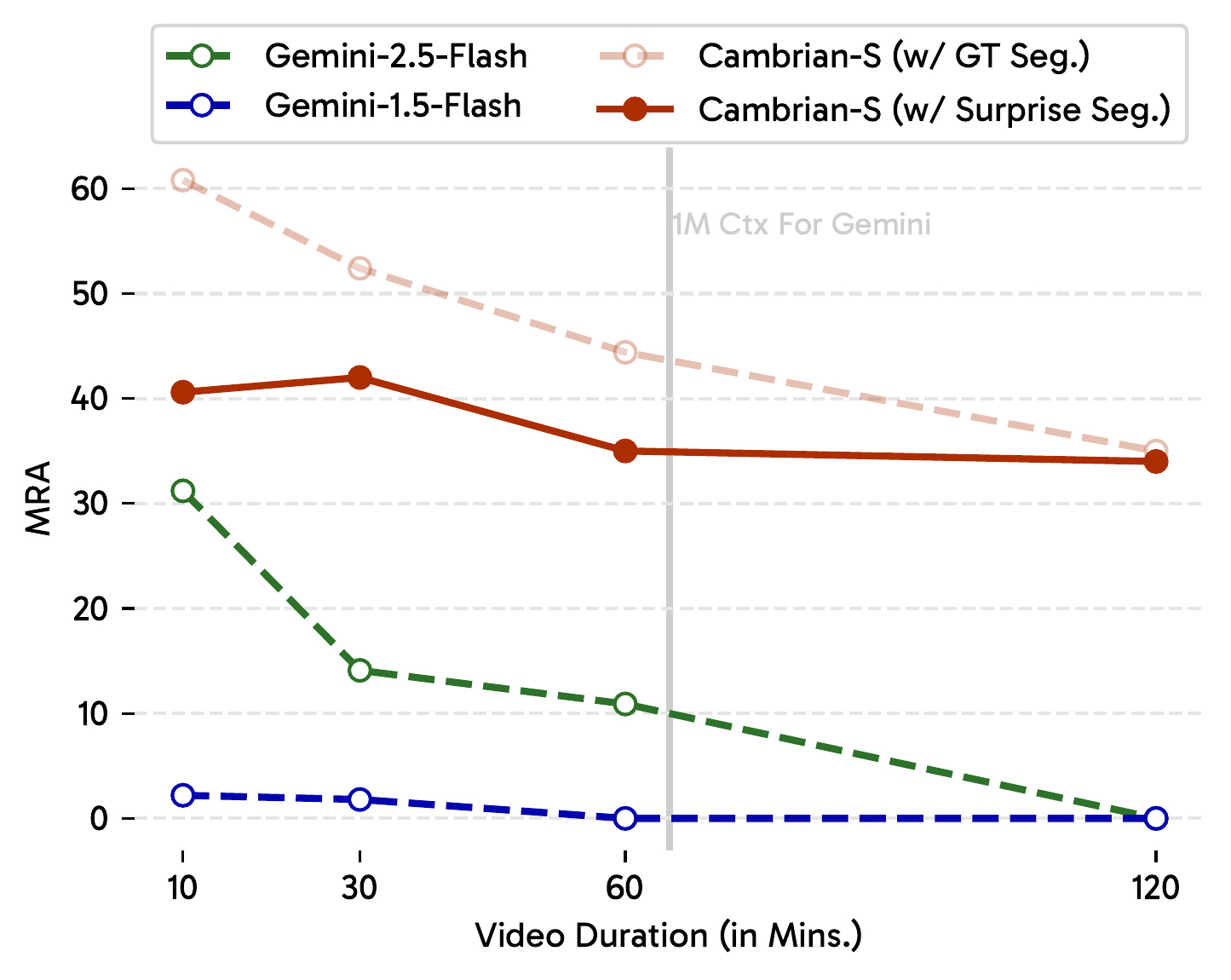 Count results analysis
