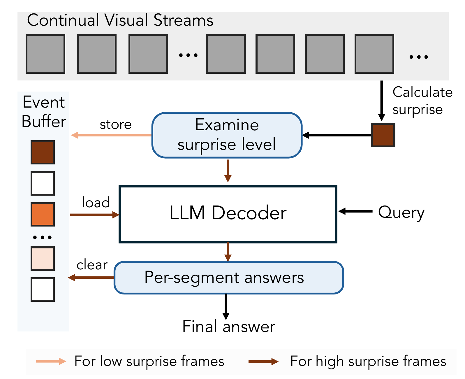 Memory counting design