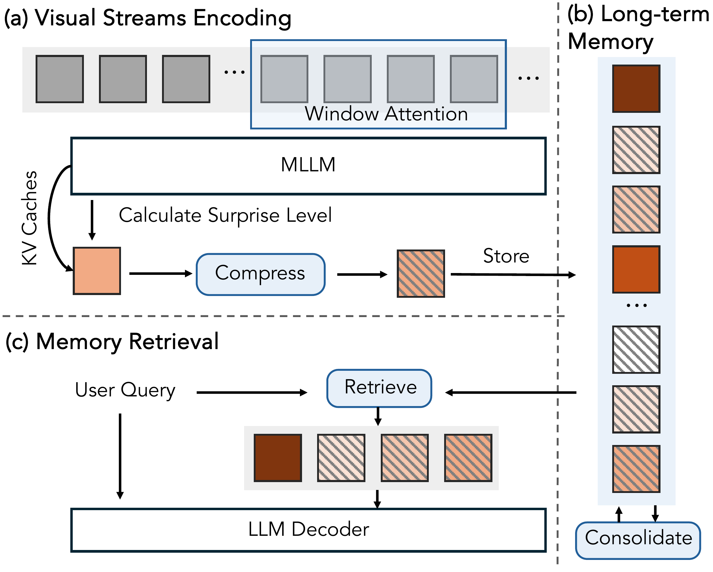 Surprise-driven memory design