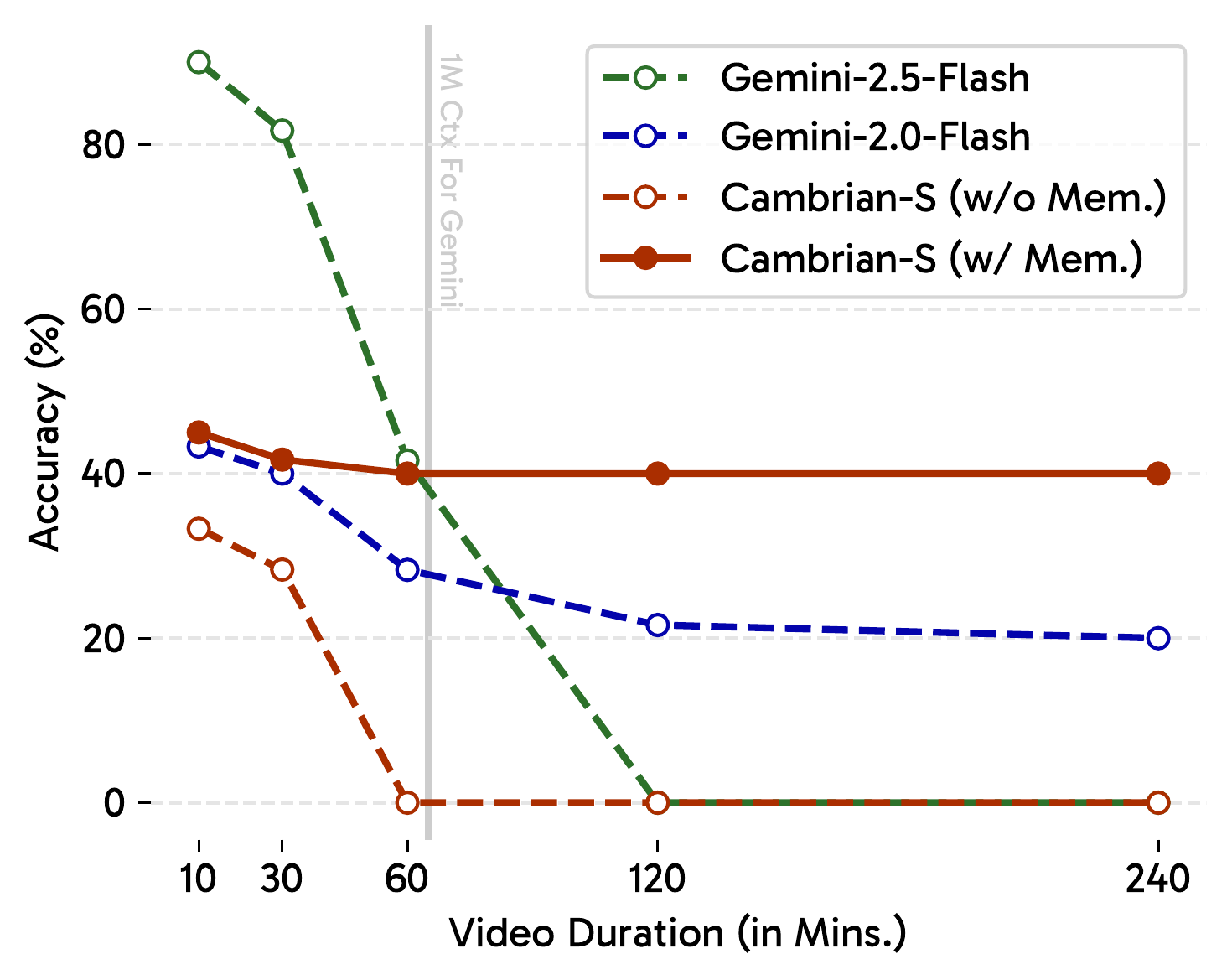 VSR performance comparison